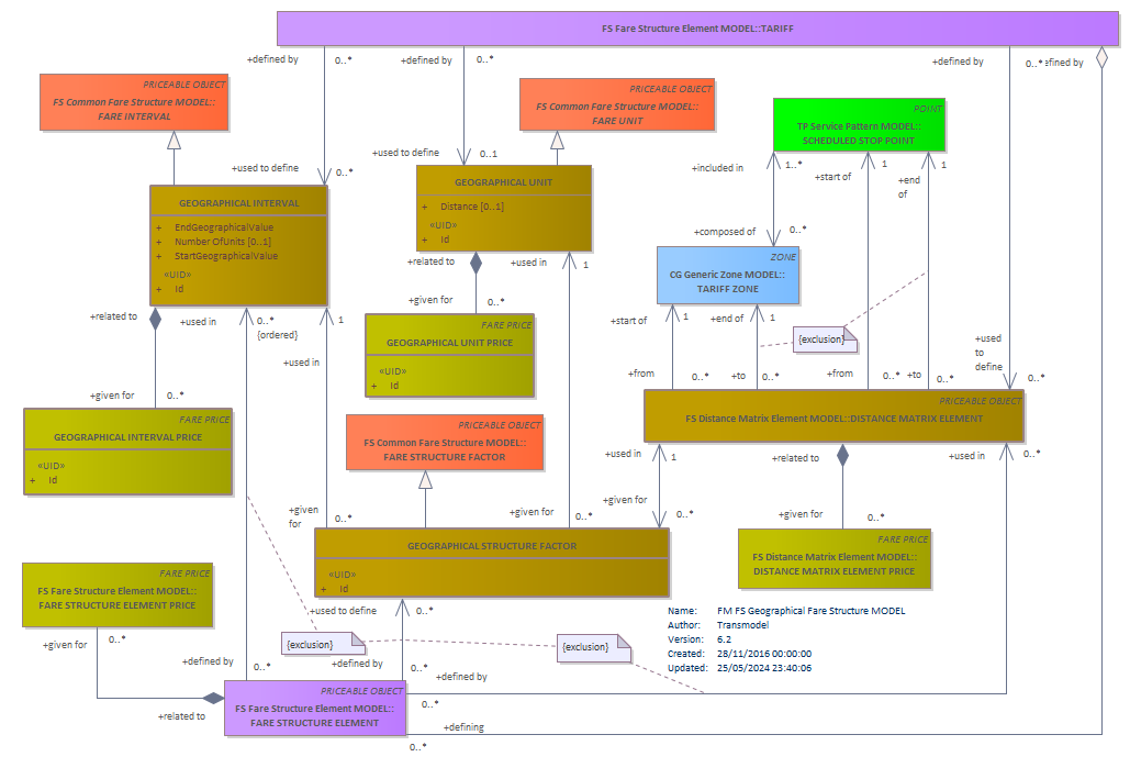Diagram FM FS Geographical Fare Structure MODEL