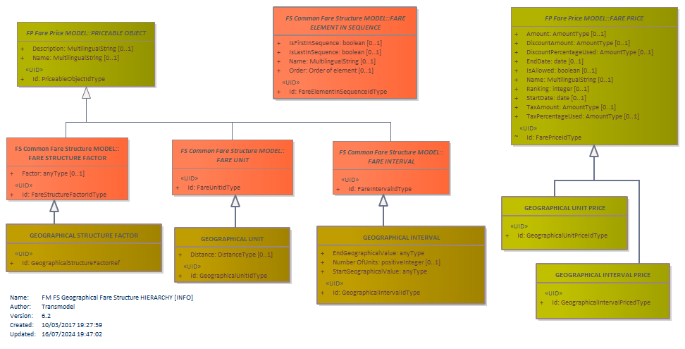 Diagram FM FS Geographical Fare Structure HIERARCHY [INFO]