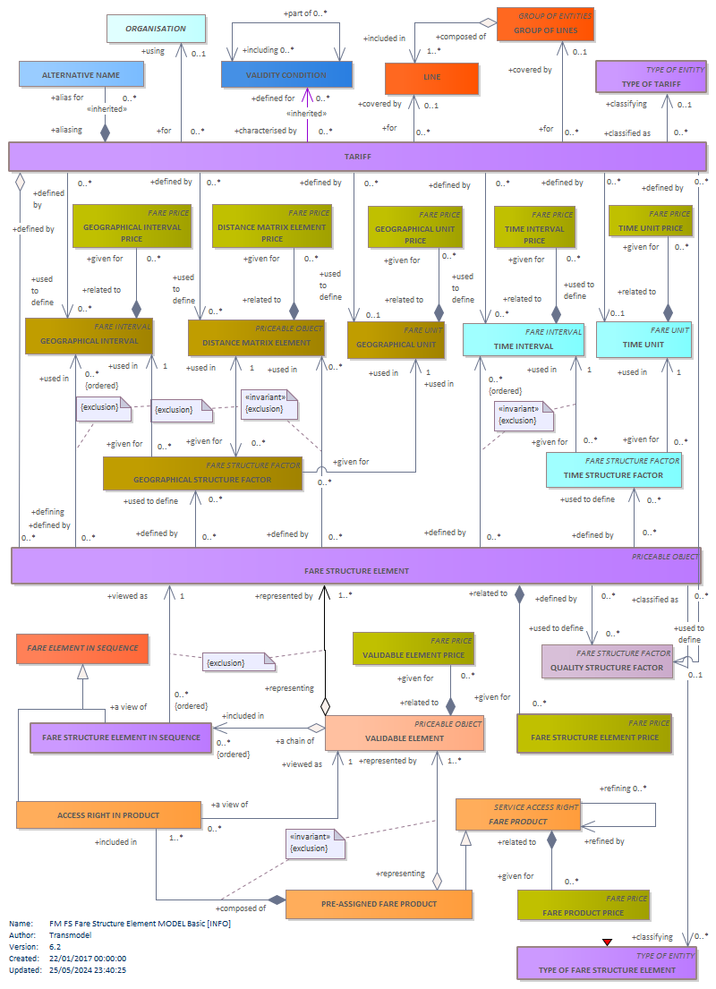Diagram FM FS Fare Structure Element MODEL Basic [INFO]