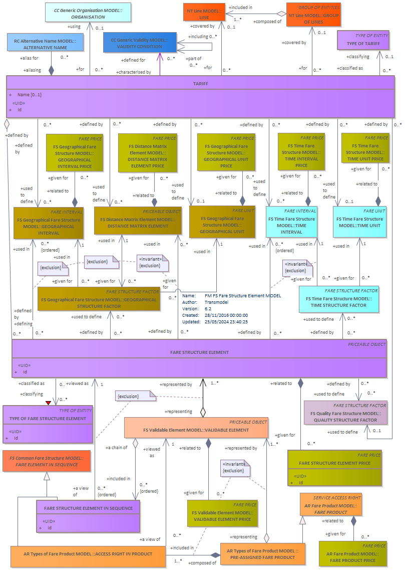 Diagram FM FS Fare Structure Element MODEL