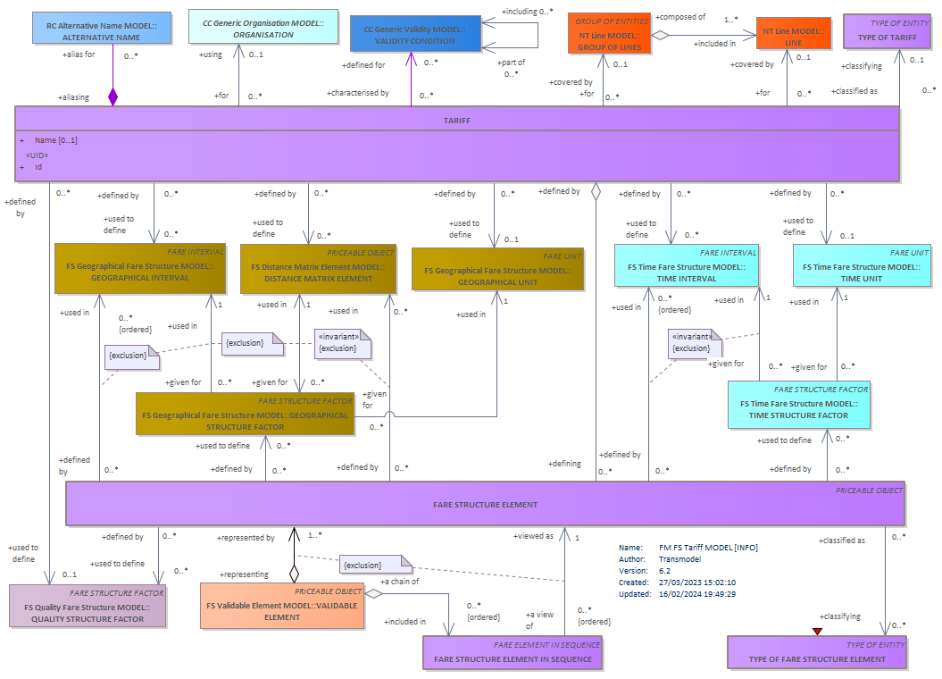 Diagram FM FS Tariff MODEL [INFO]