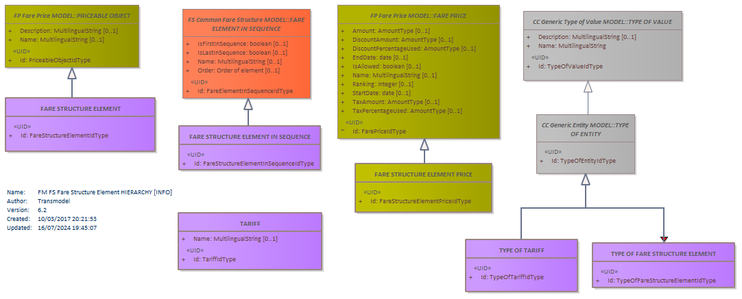 Diagram FM FS Fare Structure Element HIERARCHY [INFO]