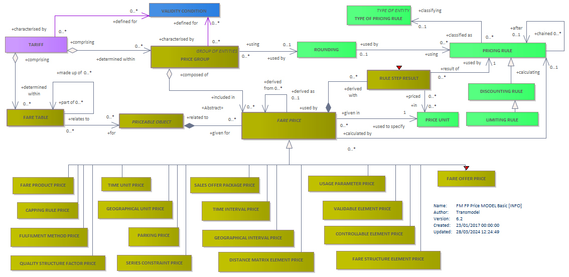 Diagram FM FP Price MODEL Basic [INFO]