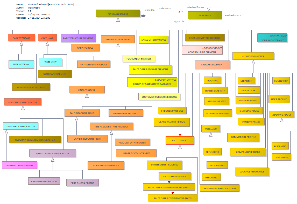 Diagram FM FP Priceable Object MODEL Basic [INFO]