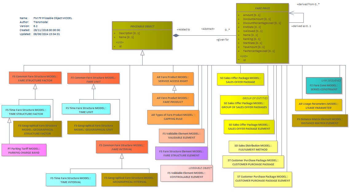 Diagram FM FP Priceable Object MODEL