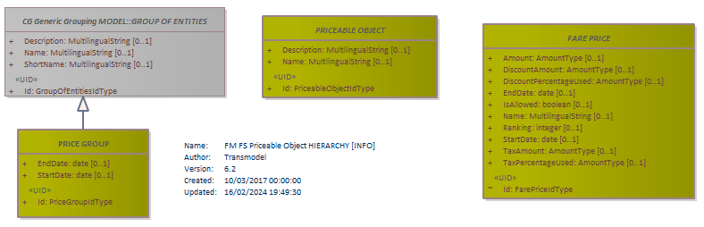 Diagram FM FS Priceable Object HIERARCHY [INFO]