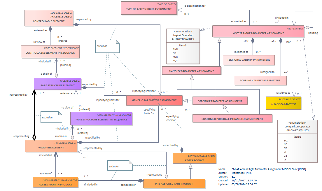 Diagram FM AR Access Right Parameter Assignment MODEL Basic [INFO]