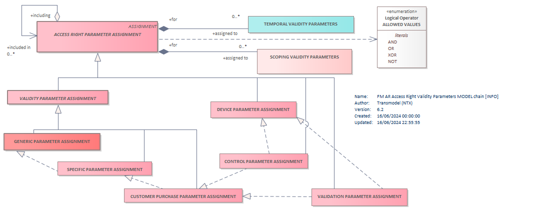 Diagram FM AR Access Right Validity Parameters MODEL chain [INFO]
