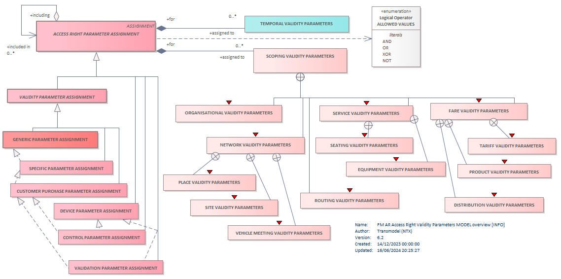 Diagram FM AR Access Right Validity Parameters MODEL overview [INFO]