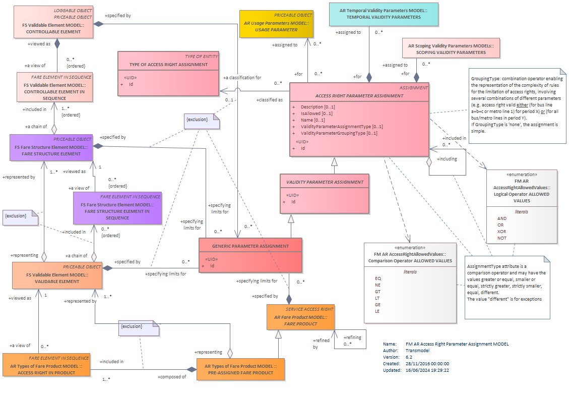 Diagram FM AR Access Right Parameter Assignment MODEL