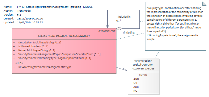 Diagram FM AR Access Right Parameter Assignment - grouping - MODEL