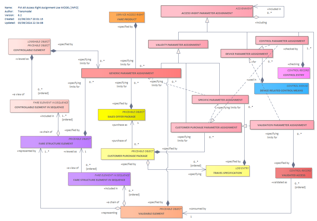 Diagram FM AR Access Right Assignment Use MODEL [INFO]