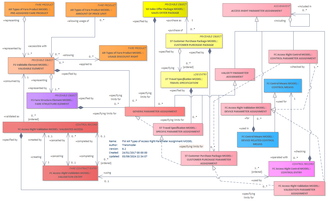 Diagram FM AR Types of Access Right Parameter Assignment MODEL