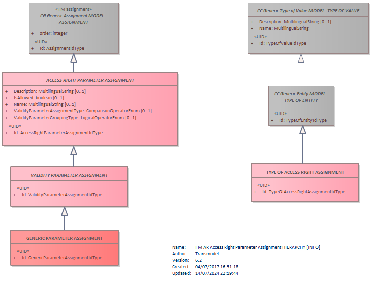 Diagram FM AR Access Right Parameter Assignment HIERARCHY [INFO]
