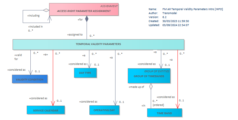 Diagram FM AR Temporal Validity Parameters Intro [INFO]
