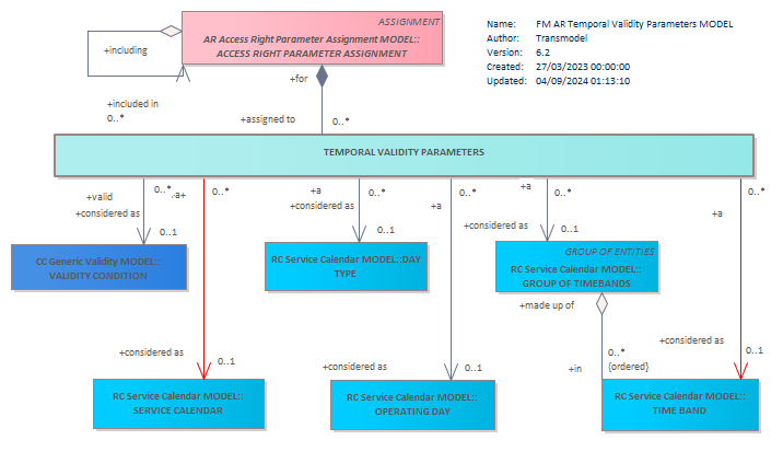 Diagram FM AR Temporal Validity Parameters MODEL