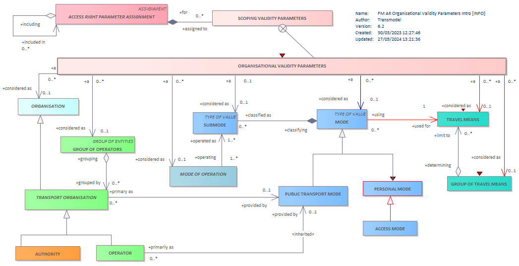 Diagram FM AR Organisational Validity Parameters Intro [INFO]