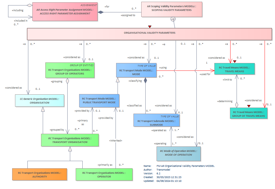 Diagram FM AR Organisational Validity Parameters MODEL