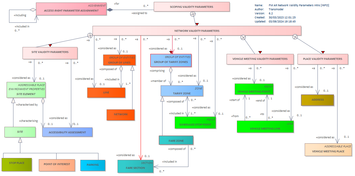 Diagram FM AR Network Validity Parameters Intro [INFO]