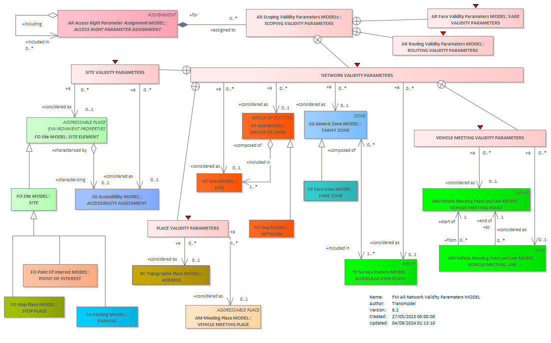 Diagram FM AR Network Validity Parameters MODEL