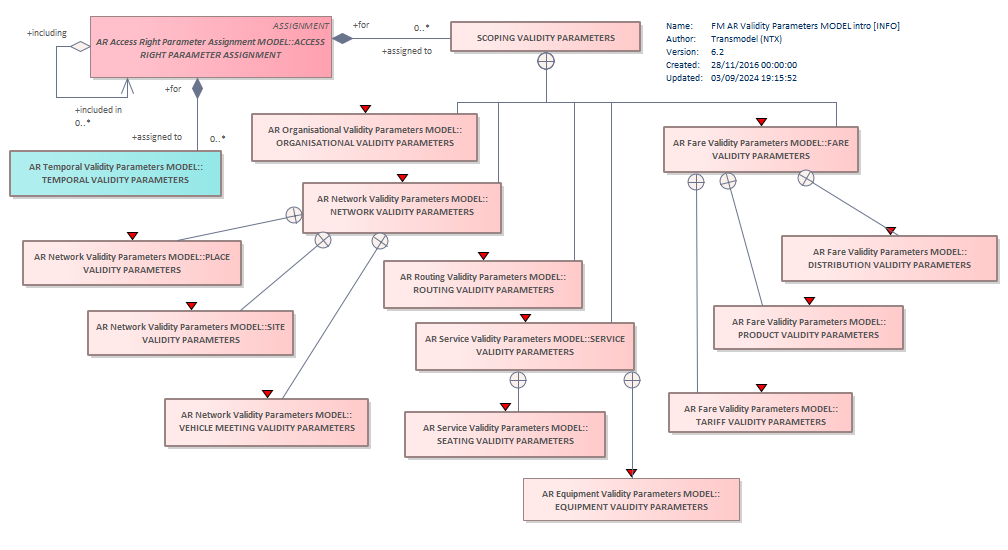 Diagram FM AR Validity Parameters MODEL intro [INFO]
