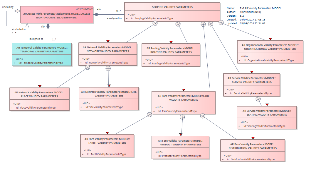 Diagram FM AR Validity Parameters MODEL