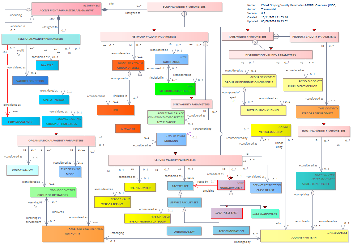 Diagram FM AR Scoping Validity Parameters MODEL Overview [INFO]