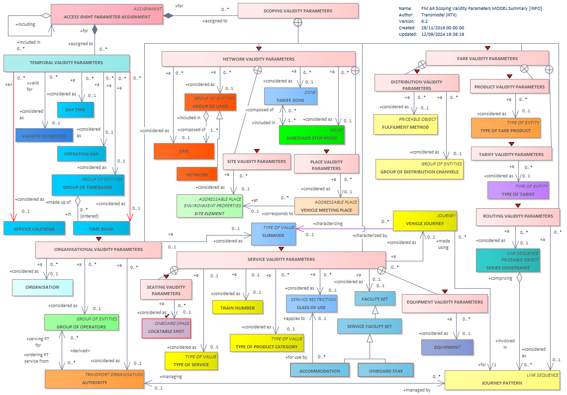 Diagram FM AR Scoping Validity Parameters MODEL Summary [INFO]