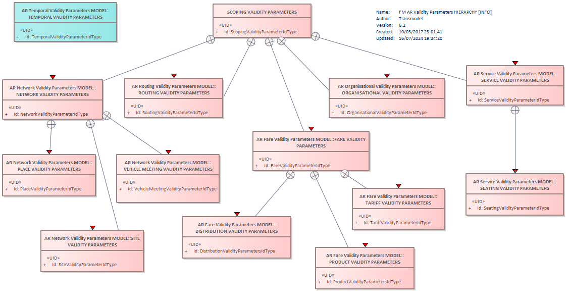 Diagram FM AR Validity Parameters HIERARCHY [INFO]