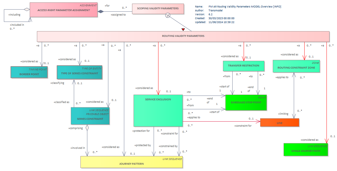 Diagram FM AR Routing Validity Parameters MODEL Overview [INFO]