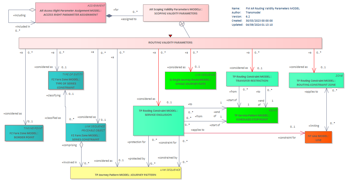 Diagram FM AR Routing Validity Parameters MODEL