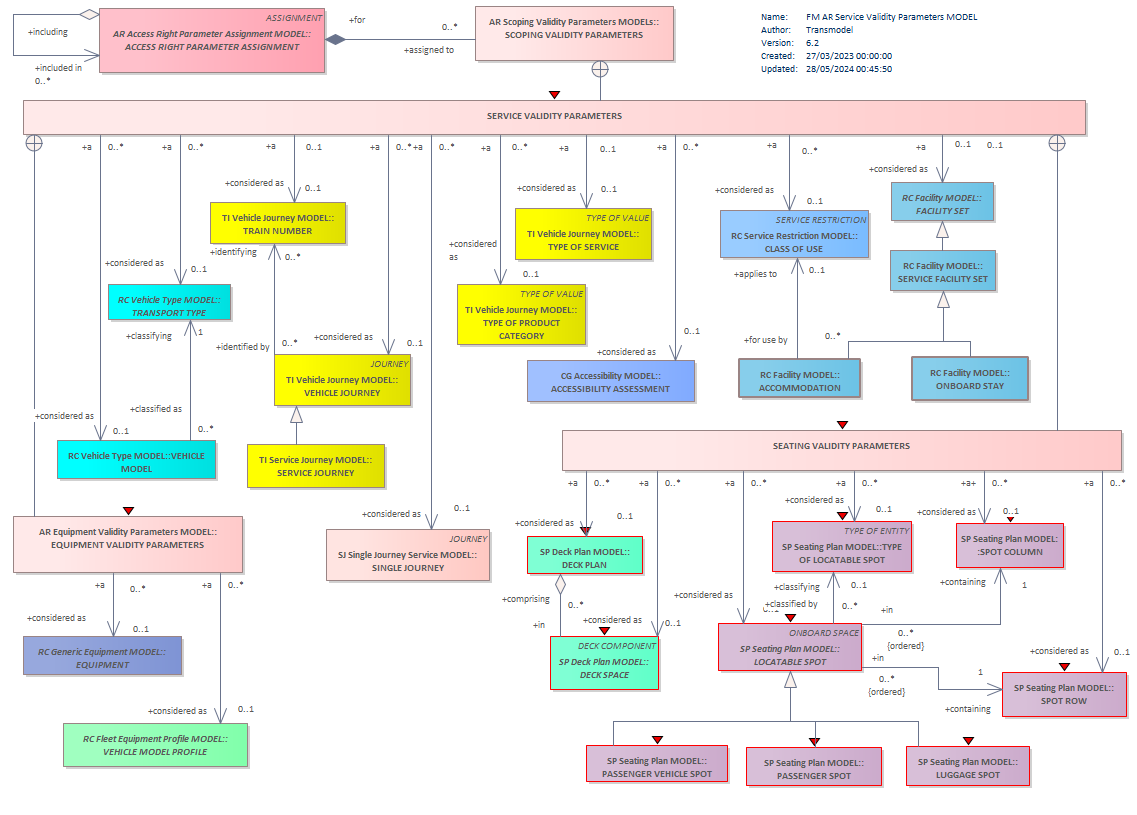 Diagram FM AR Service Validity Parameters MODEL