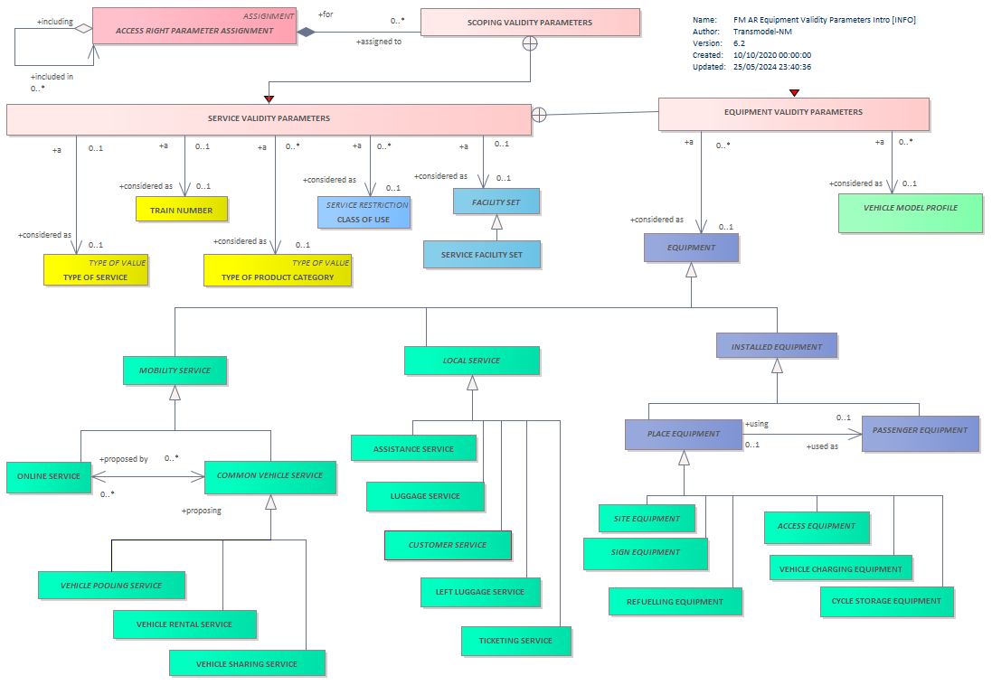 Diagram FM AR Equipment Validity Parameters Intro [INFO]