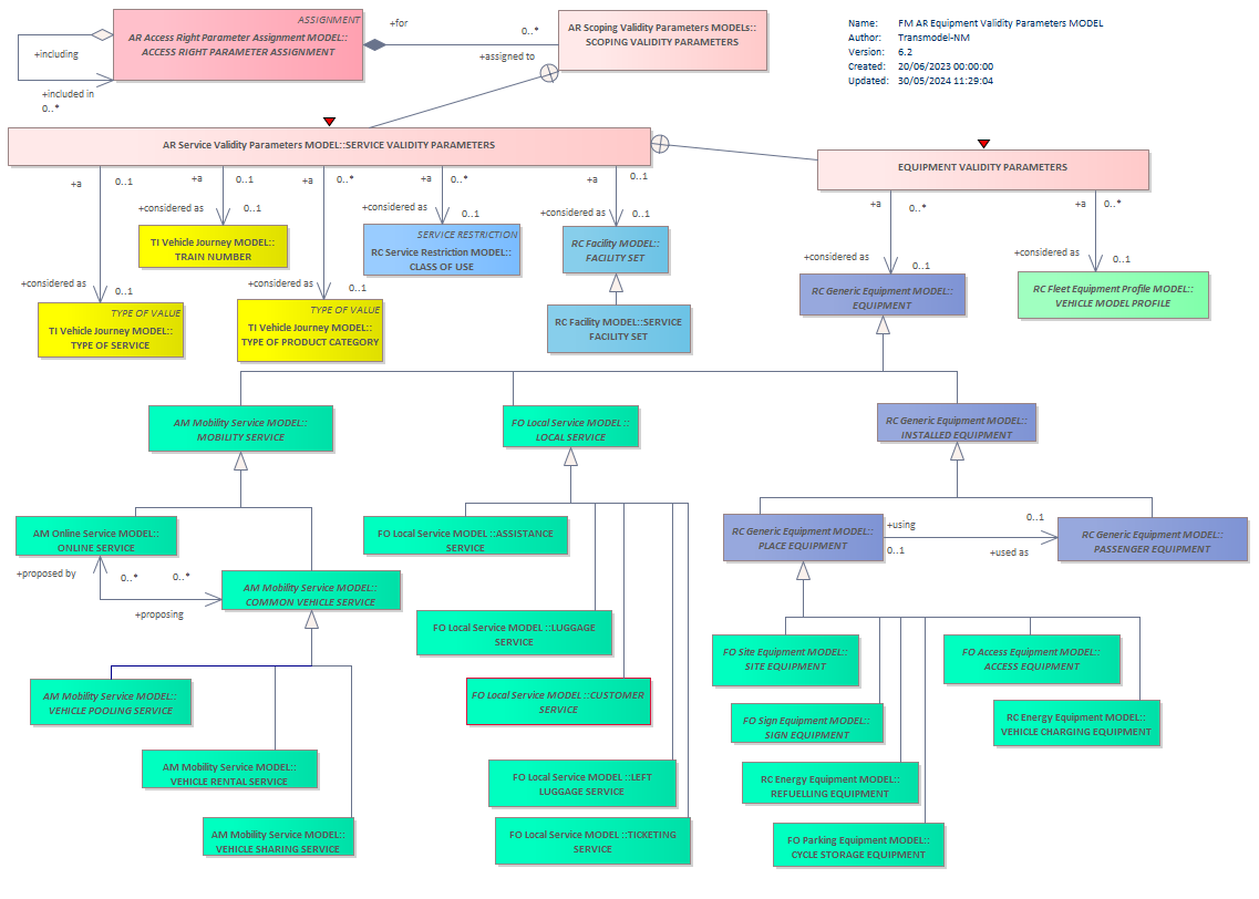 Diagram FM AR Equipment Validity Parameters MODEL