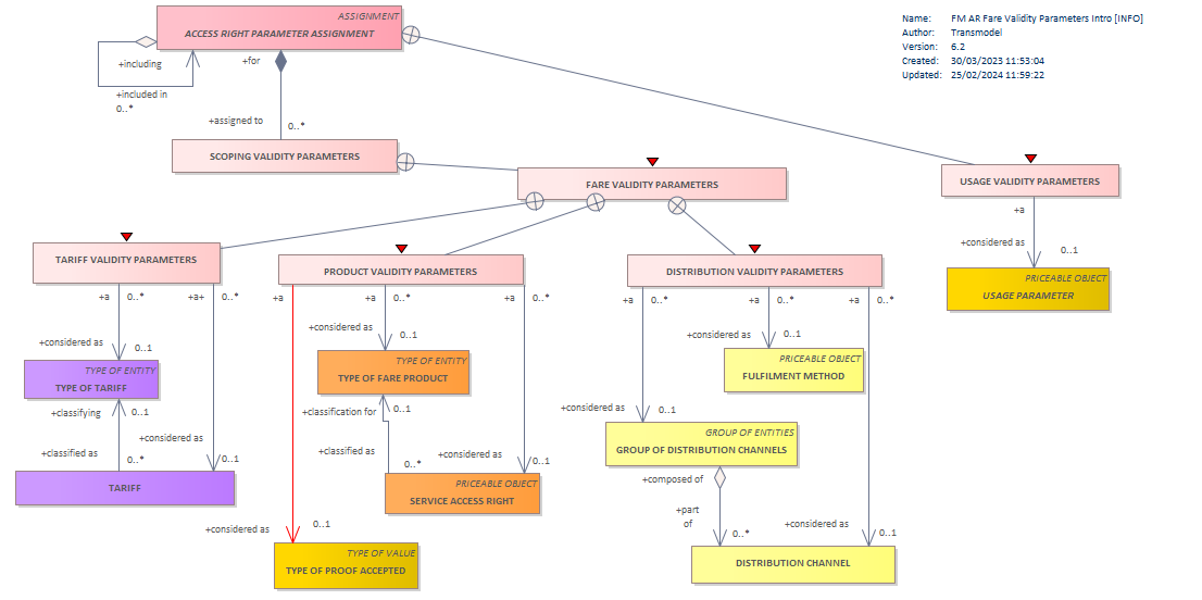 Diagram FM AR Fare Validity Parameters Intro [INFO]