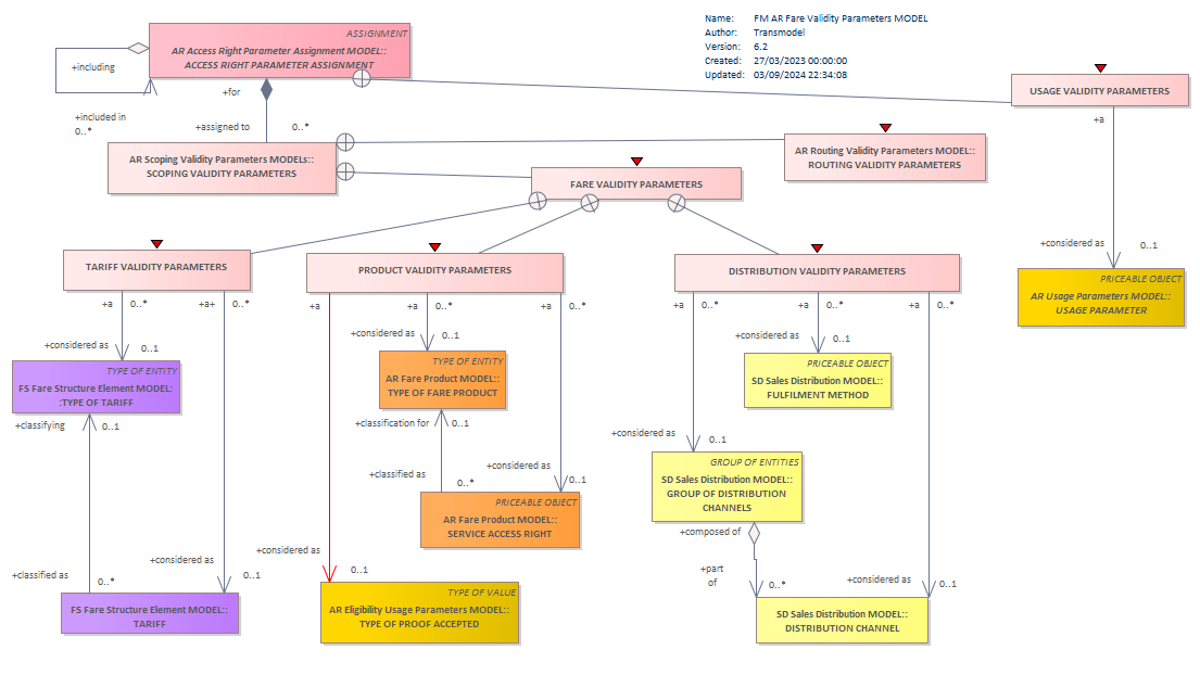 Diagram FM AR Fare Validity Parameters MODEL