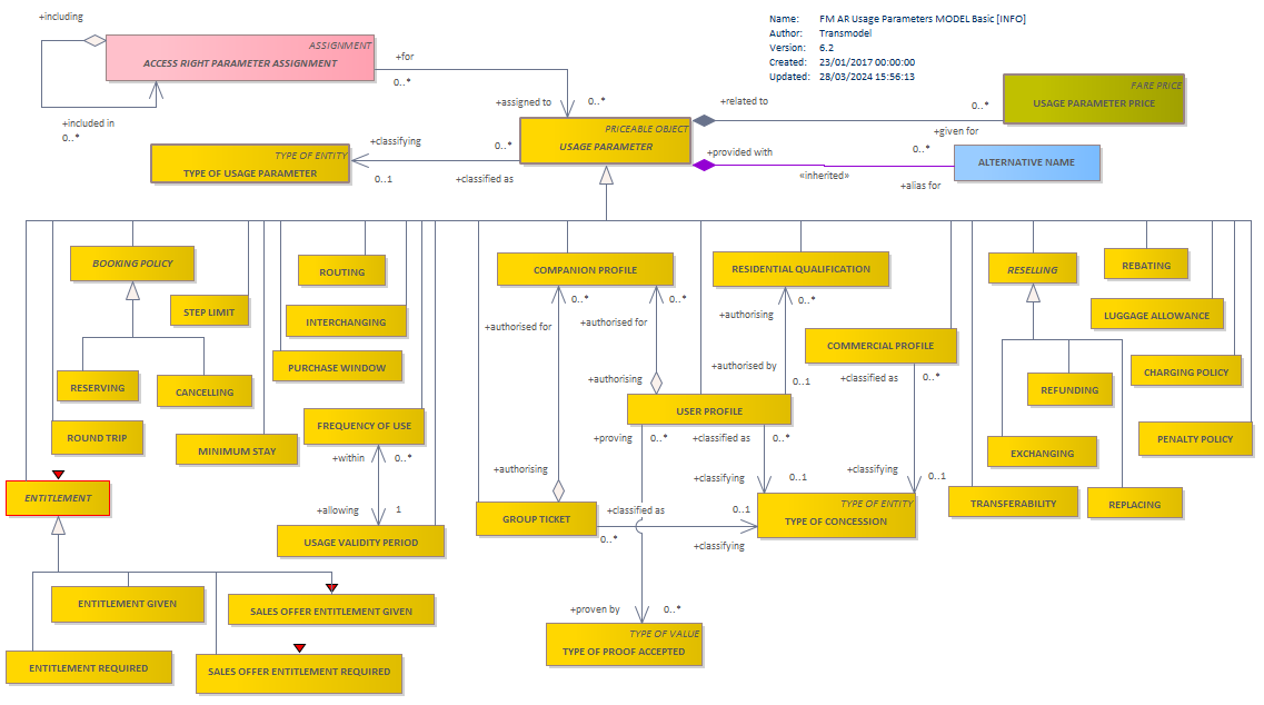 Diagram FM AR Usage Parameters MODEL Basic [INFO]