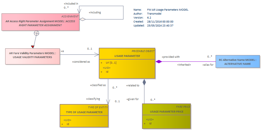 Diagram FM AR Usage Parameters MODEL