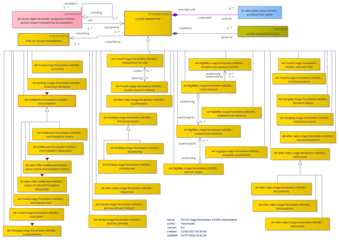 Diagram FM AR Usage Parameters MODEL Descendents
