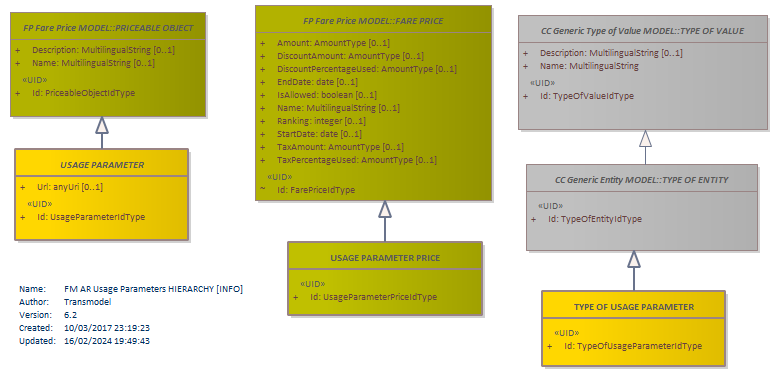 Diagram FM AR Usage Parameters HIERARCHY [INFO]