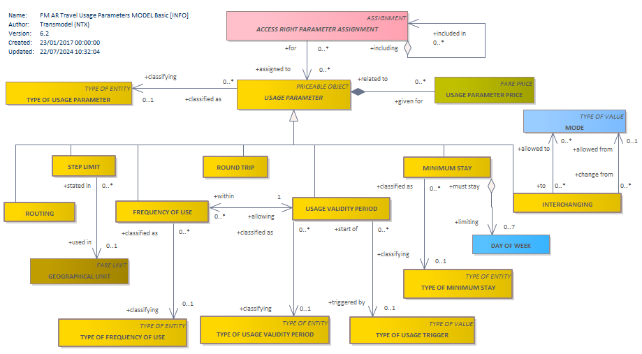 Diagram FM AR Travel Usage Parameters MODEL Basic [INFO]