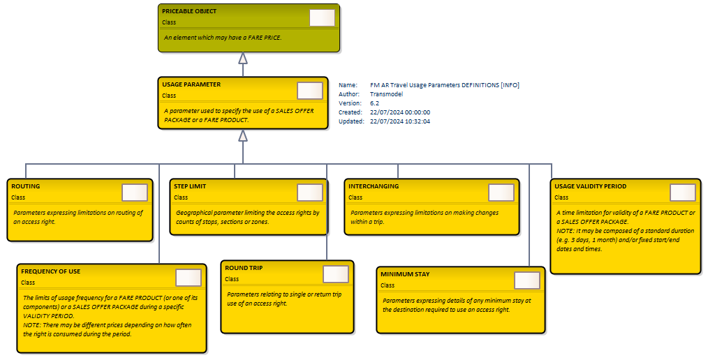 Diagram FM AR Travel Usage Parameters DEFINITIONS [INFO]