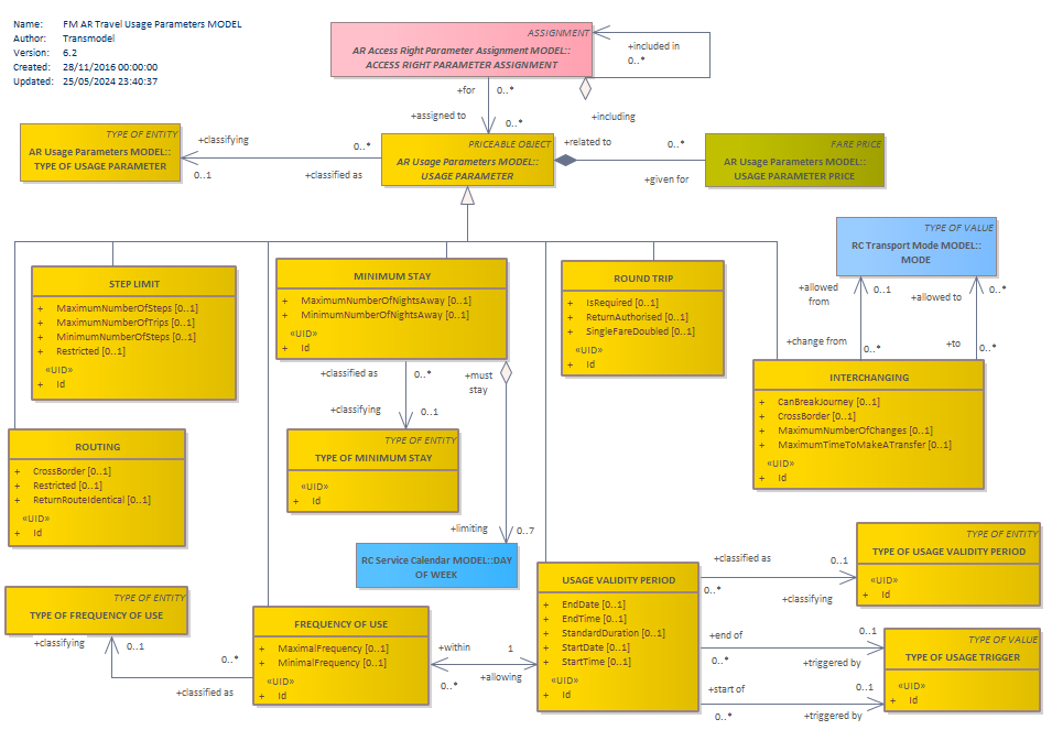 Diagram FM AR Travel Usage Parameters MODEL