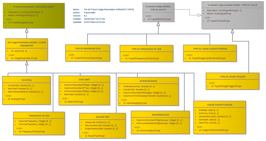 Diagram FM AR Travel Usage Parameters HIERARCHY [INFO]