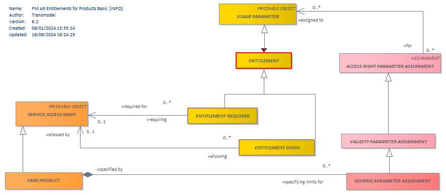 Diagram FM AR Entitlements for Products Basic  [INFO]
