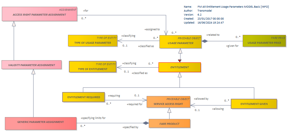 Diagram FM AR Entitlement Usage Parameters MODEL Basic [INFO]