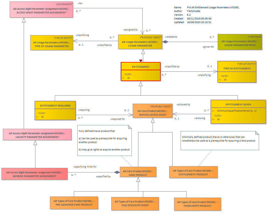 Diagram FM AR Entitlement Usage Parameters MODEL