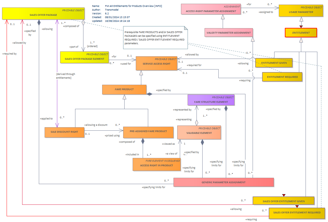 Diagram FM AR Entitlements for Products Overview [INFO]