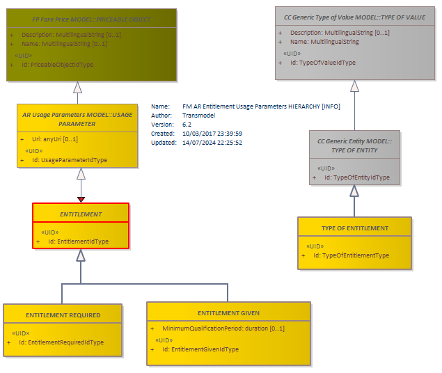 Diagram FM AR Entitlement Usage Parameters HIERARCHY [INFO]