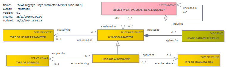 Diagram FM AR Luggage Usage Parameters MODEL Basic [INFO]